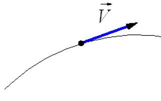 Виды механического движения (прямолинейное и криволинейное) Прямолинейное равномерное и криволинейное движение